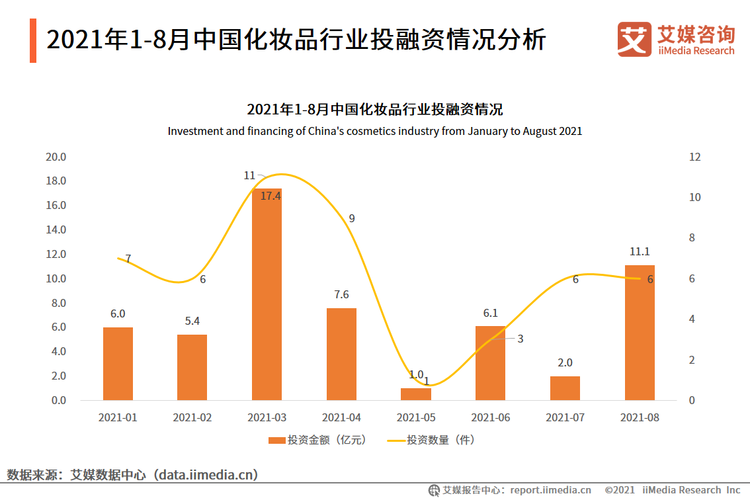 化妆品双月报:1-8月累计零售额为2462亿元,功效成分变为新追求