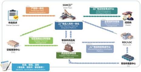 【案例】上汽通用的智能制造与智能物流探索