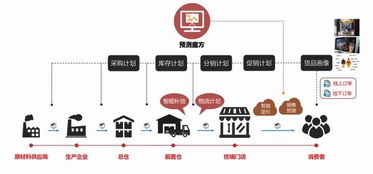 如此一来,产品便可帮助企业做出管理决策,解决 卖什么,铺多少,怎么促