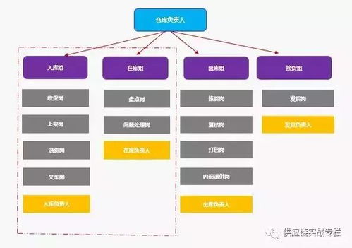 一文读懂供应链仓储管理全流程