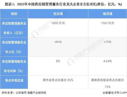 干货 2022年中国供应链管理服务行业龙头企业分析 怡亚通 行业需求逐步增多