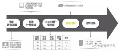 智领物流云时代 物流链云平台,助力企业物流供应链数字化升级